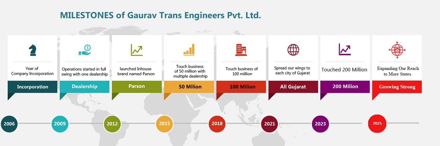 gaurav-milestones